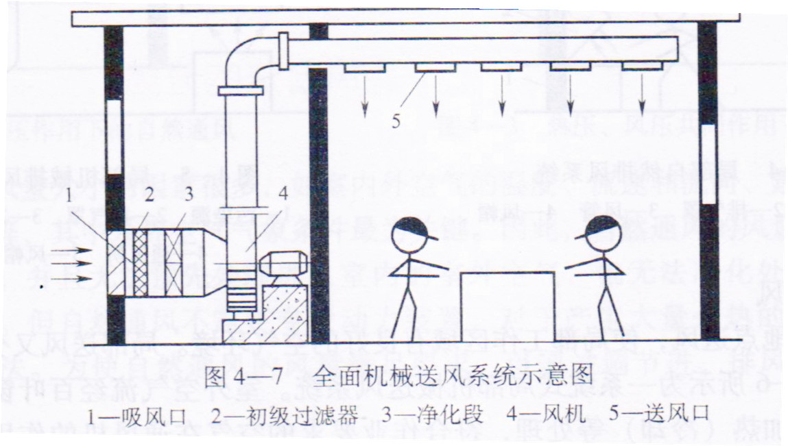 全面機械送風系統示意圖