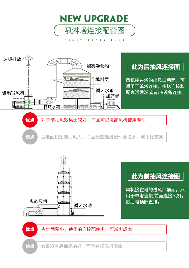PP酸霧凈化塔廣泛應用于工業廢氣凈化及有機廢氣處理預處理之中，是目前廢氣處理中常用也是實用的一款處理設備。酸霧凈化塔主要分為兩種：填料塔和旋流塔。填料塔相對用途較廣泛，對于粉塵較多時可選用旋流塔。可根據空間大小定制圓形或方形洗滌塔。 我公司所生產的設備專業程度高、噴淋均勻、氣液接觸面積大，收水效果好、結構合理，外形美觀、牢固，凈化效率高等特點。塔體采用抗腐蝕、抗UV,PP板加工制作，具有韌度強度大使用壽命長等特點。