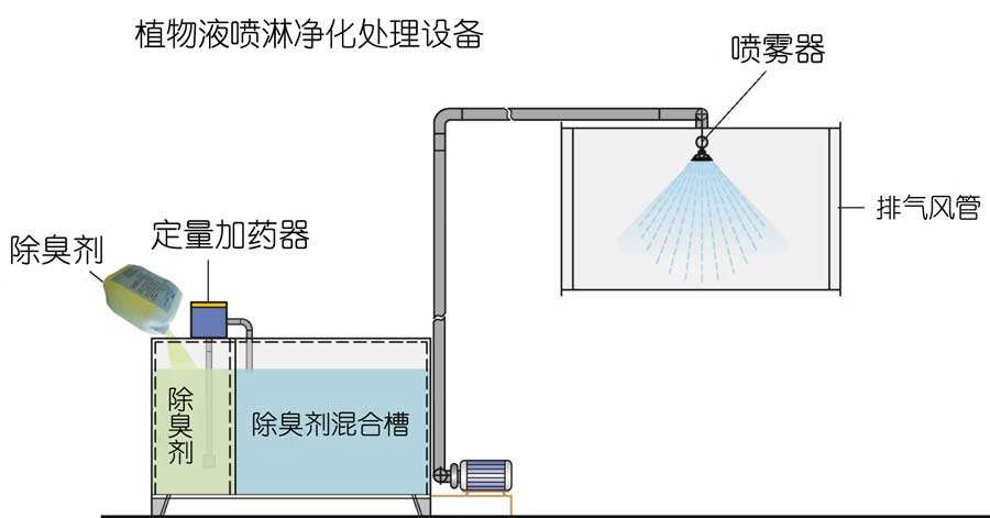 水噴淋除臭技術，植物液噴淋除臭是運用不同的濕法噴灑技術經專用噴霧機噴灑成霧狀，在特定的空間內擴散液滴。在液滴中的有效除臭分子中間含有具有生物活性、化學活性、共軛雙鍵等活性基團，可以與不同的異味發生作用。不僅能有效地吸咐在空氣中的異味分子，同時也能使被吸附的異味分子的立體構型發生改變，削弱了異味分子中的化合鍵，使得異味分子的不穩定性增加，容易與其他分子進行化學反應，從而達到徹底除味、除臭，發揮有效的空氣凈化作用